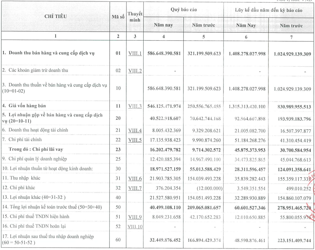 Kết quả kinh doanh quý III/2025 của PDV Kết quả kinh doanh quý III/2025 của PDV
