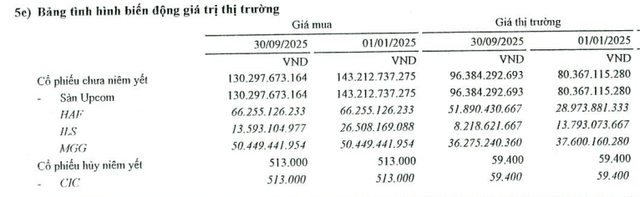 Báo cáo tài chính quý III/2025 của Chứng khoán Phố Wall Báo cáo tài chính quý III/2025 của Chứng khoán Phố Wall