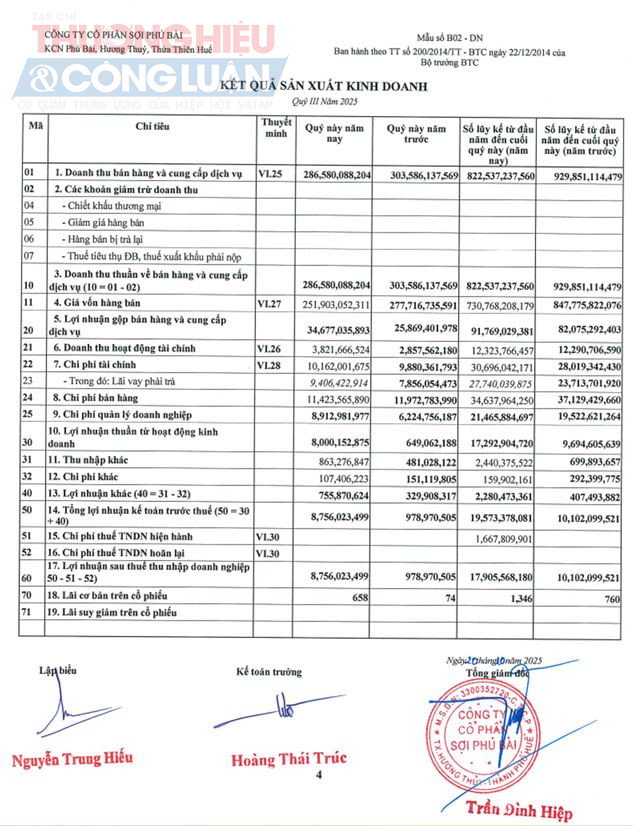 Nguồn: Báo cáo tài chính quý III/2025 của Công ty Cổ phần Sợi Phú Bài.