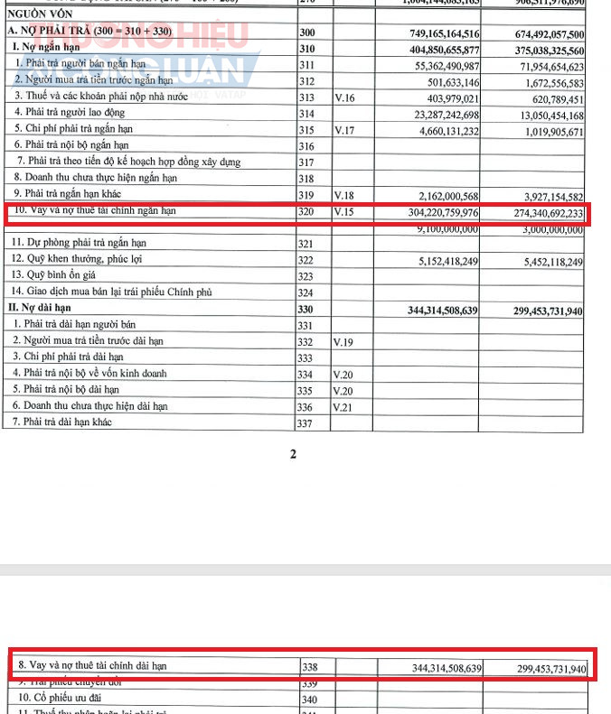 Trong cơ cấu nợ, dư nợ vay chiếm tỷ trọng lớn với 648,5 tỷ đồng, tăng 13% so với đầu năm. (Nguồn: Báo cáo tài chính quý III/2025 của Công ty Cổ phần Sợi Phú Bài)