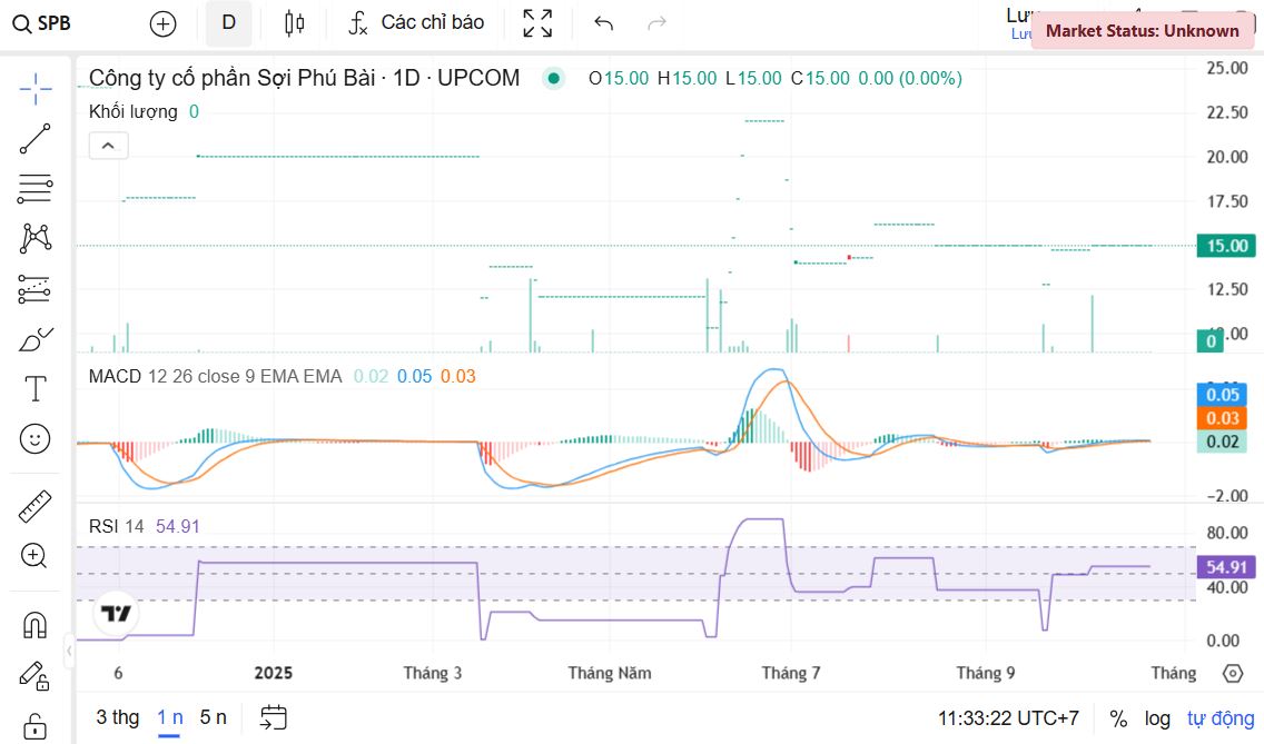 Diễn biến giá cổ phiếu SPB từ đầu năm đến nay. (Ảnh chụp màn hình)