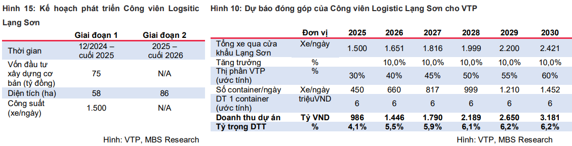 Kế hoạch phát triển Công viên Logistic Lạng Sơn và dự phóng đóng góp doanh thu cho Viettel Post Kế hoạch phát triển Công viên Logistic Lạng Sơn và dự phóng đóng góp doanh thu cho Viettel Post