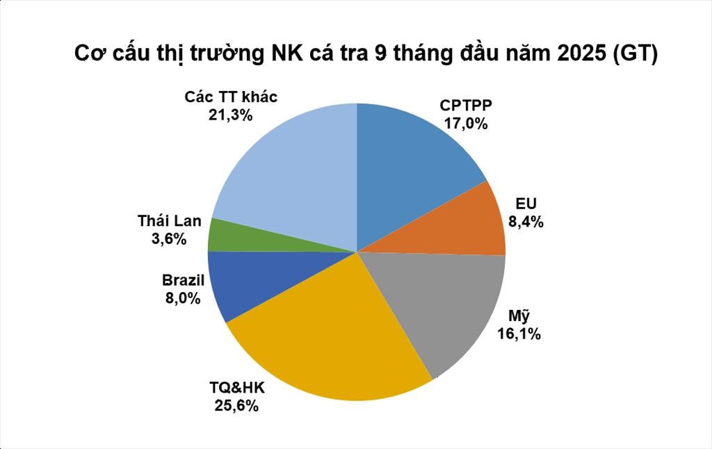 Thị trường xuất khẩu cá tra trở nên đa dạng hơn nhờ các doanh nghiệp tích cực mở rộng (Ảnh: VASEP) Thị trường xuất khẩu cá tra trở nên đa dạng hơn nhờ các doanh nghiệp tích cực mở rộng (Ảnh: VASEP)