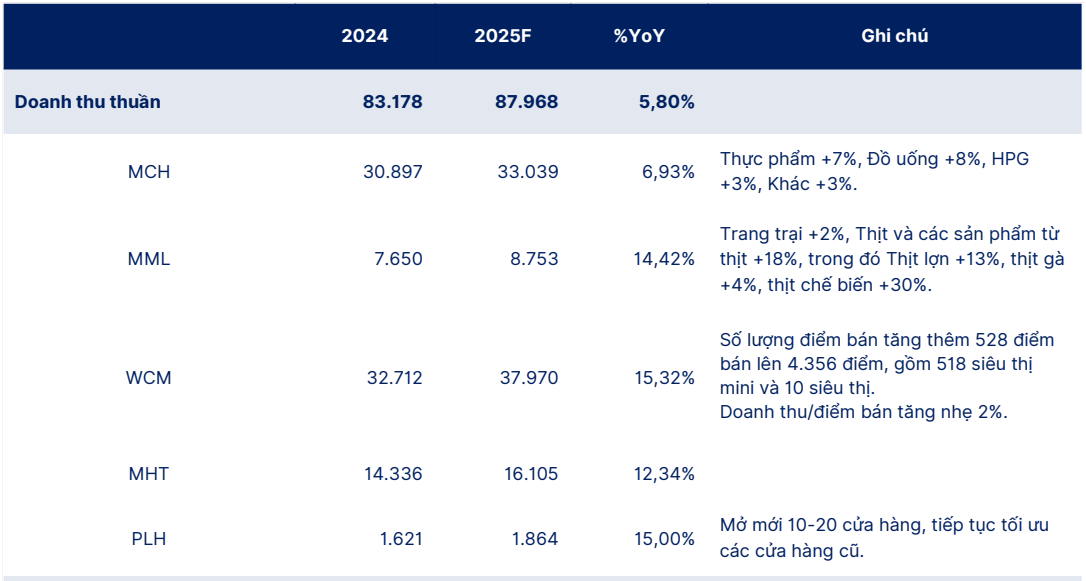 Doanh thu các mảng của Masan được dự báo đều tăng trưởng trong năm 2025 (Ảnh: SHS) Doanh thu các mảng của Masan được dự báo đều tăng trưởng trong năm 2025 (Ảnh: SHS)