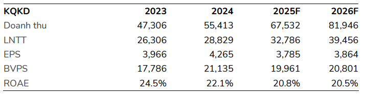 BSC dự phóng các chỉ tiêu tài chính của MBB giai đoạn 2025-2026 BSC dự phóng các chỉ tiêu tài chính của MBB giai đoạn 2025-2026