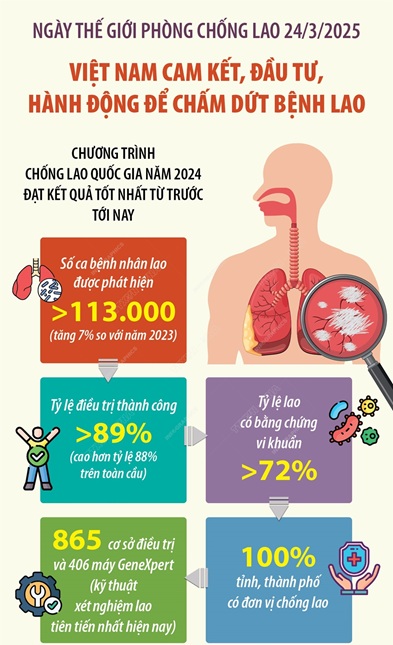 Thành công của Việt Nam trong điều trị lao: Tỷ lệ chữa khỏi 90%, nỗ lực chấm dứt bệnh vào 2030