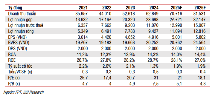 SSI dự phóng các chỉ tiêu tài chính của FPT giai đoạn 2025-2026 SSI dự phóng các chỉ tiêu tài chính của FPT giai đoạn 2025-2026