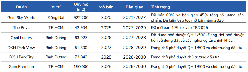 BSC cập nhật tiến độ các dự án của Đất Xanh BSC cập nhật tiến độ các dự án của Đất Xanh