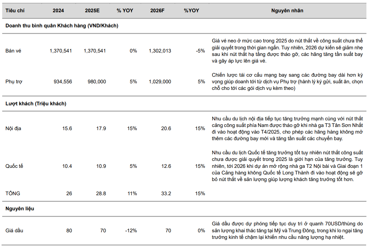 VCBS dự phóng kết quả kinh doanh của Vietjet giai đoạn 2025-2026 VCBS dự phóng kết quả kinh doanh của Vietjet giai đoạn 2025-2026