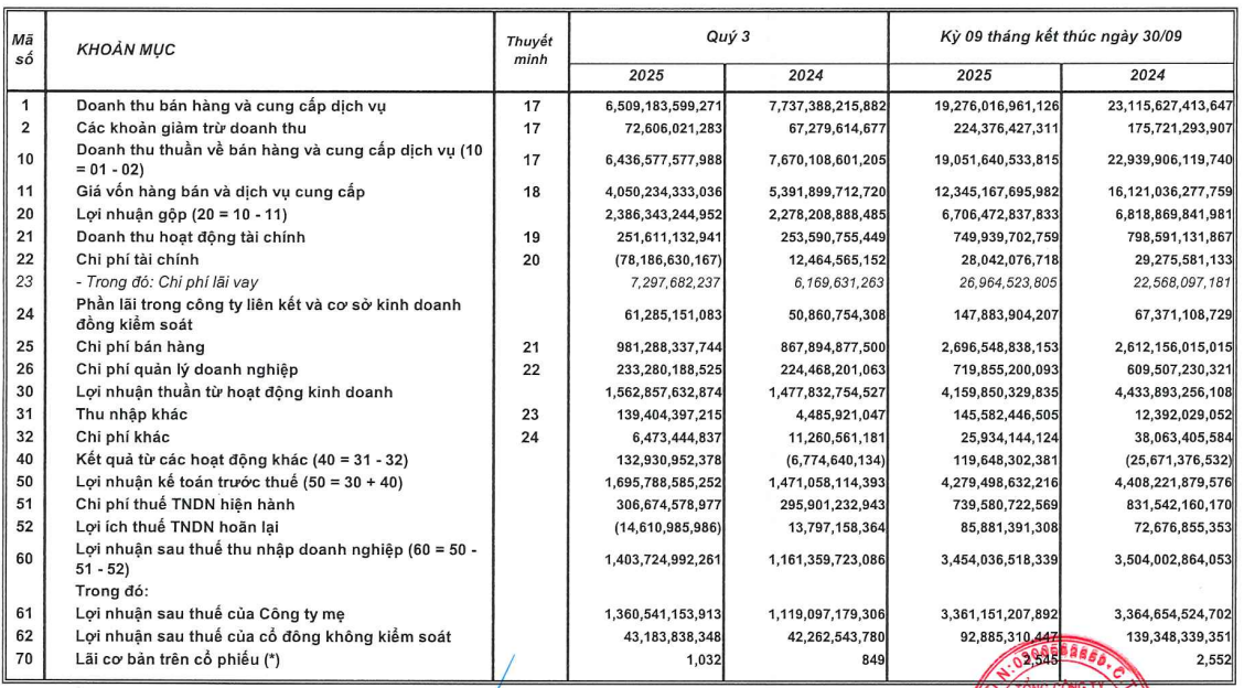 Kết quả kinh doanh quý III/2025 của Sabeco Kết quả kinh doanh quý III/2025 của Sabeco