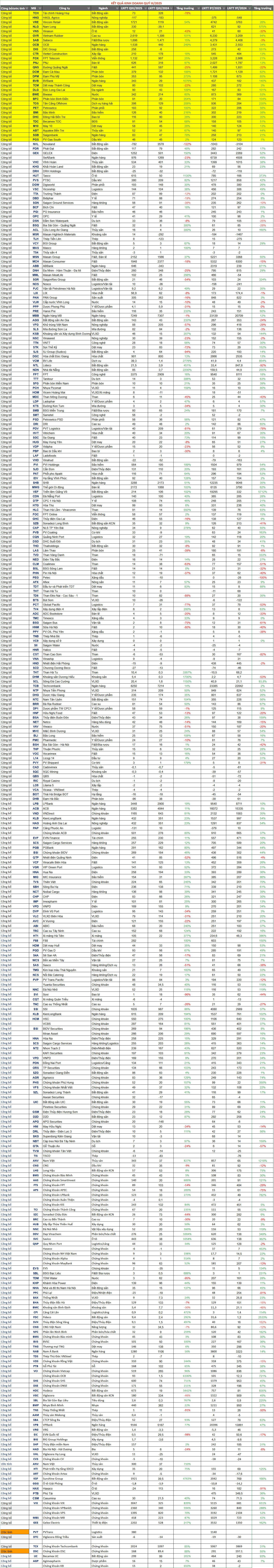 Các doanh nghiệp đã công bố kết quả kinh doanh quý III và 9T/2025 Các doanh nghiệp đã công bố kết quả kinh doanh quý III và 9T/2025