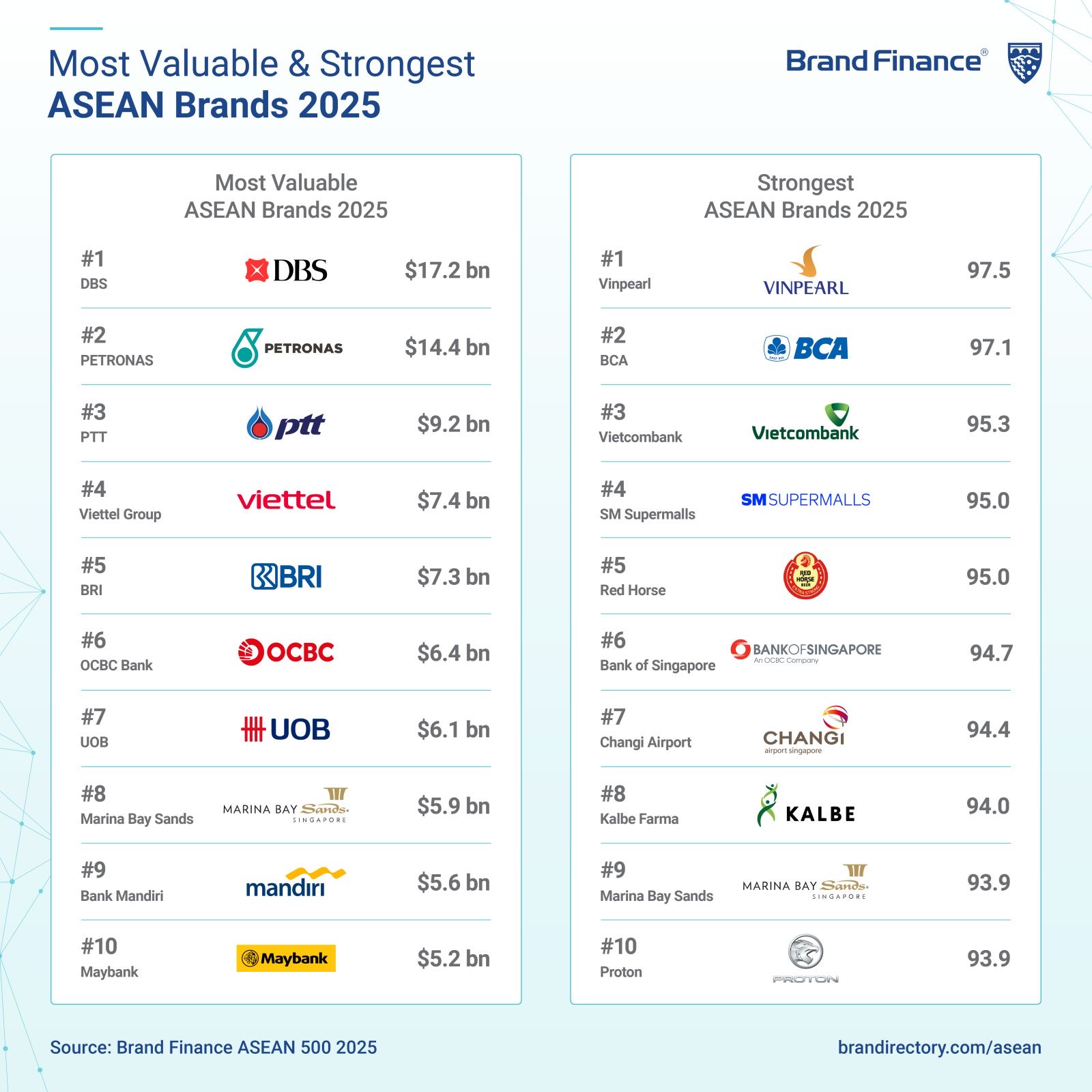 Vinpearl dẫn đầu BXH Sức mạnh thương hiệu ASEAN Vinpearl dẫn đầu BXH Sức mạnh thương hiệu ASEAN