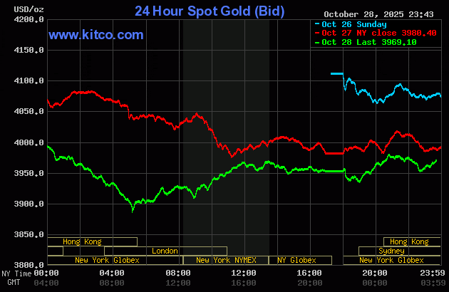 Biểu đồ giá vàng thế giới ngày 29/10. (Ảnh: kitco.com) Biểu đồ giá vàng thế giới ngày 29/10. (Ảnh: kitco.com)