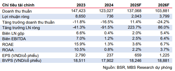 MBS dự phóng kết quả kinh doanh của BSR giai đoạn 2025-2026