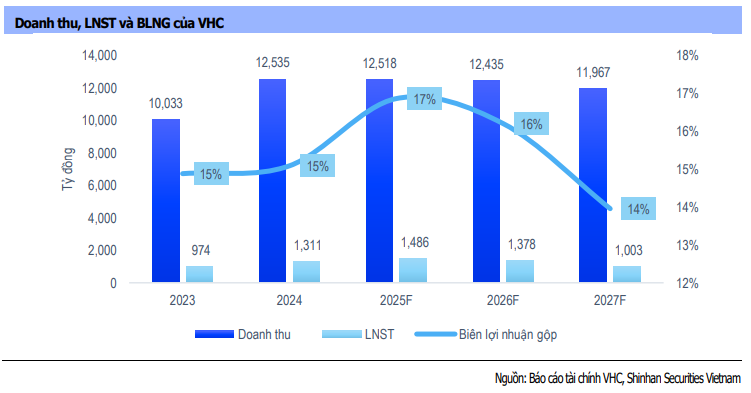 SSV dự phóng doanh thu, lãi sau thuế và biên lợi nhuận gộp của Vĩnh Hoàn giai đoạn 2025-2027