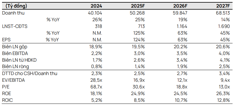 Vietcap dự phóng các chỉ tiêu tài chính của FRT giai đoạn 2025–2027