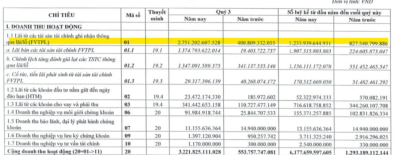 Phần lớn doanh thu của Chứng khoán VIX đến từ hoạt động tự doanh Phần lớn doanh thu của Chứng khoán VIX đến từ hoạt động tự doanh