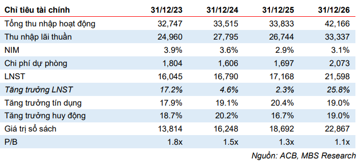 MBS dự phóng các chỉ tiêu tài chính của ACB giai đoạn 2025–2026