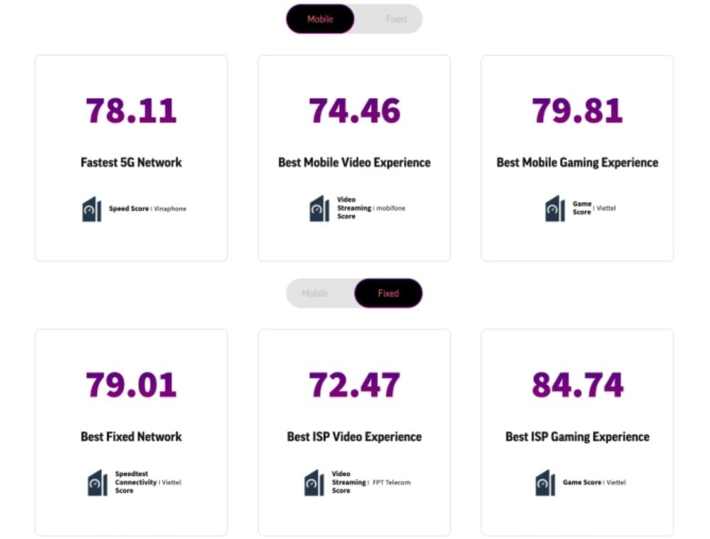 Xếp hạng của Ookla về các nhà mạng Xếp hạng của Ookla về các nhà mạng