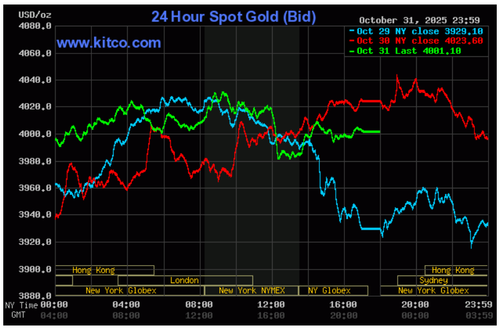 Biểu đồ giá vàng thế giới ngày 1/11. (Ảnh: kitco.com)