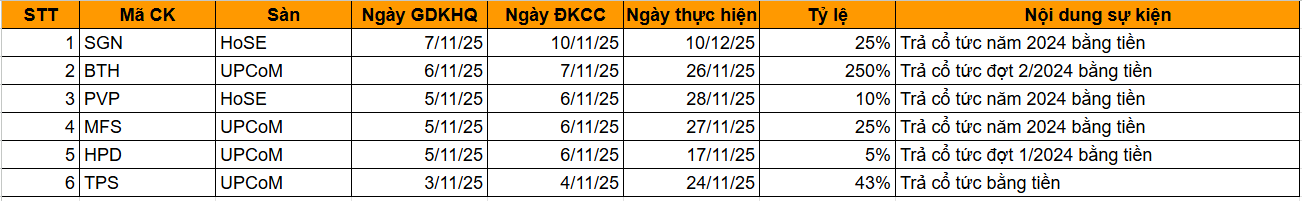Lịch chốt quyền cổ tức bằng tiền tuần từ 3-7/11/2025 của 6 doanh nghiệp Lịch chốt quyền cổ tức bằng tiền tuần từ 3-7/11/2025 của 6 doanh nghiệp