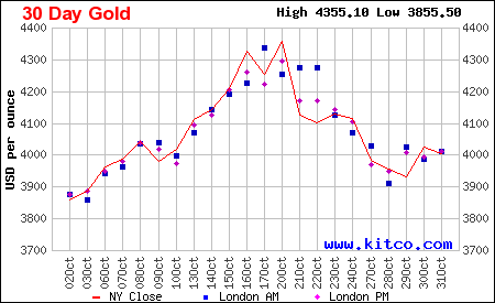 Biểu đồ diễn biến giá vàng 30 ngày qua. (Ảnh: kitco.com)
