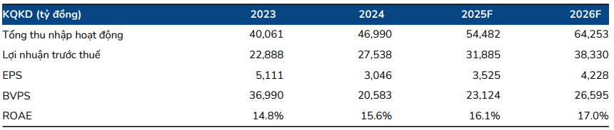 BSC dự phóng kết quả kinh doanh của TCB giai đoạn 2025–2026 BSC dự phóng kết quả kinh doanh của TCB giai đoạn 2025–2026
