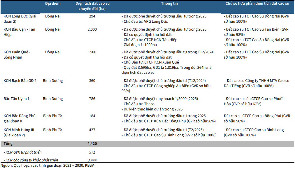 Phần đất cao su có thể chuyển đổi sang các KCN, theo quy hoạch 2025–2030 Phần đất cao su có thể chuyển đổi sang các KCN, theo quy hoạch 2025–2030