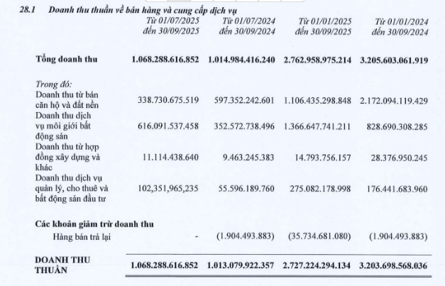 Doanh thu thuần về bán hàng và dịch vụ liên quan đến bất động sản. Doanh thu thuần về bán hàng và dịch vụ liên quan đến bất động sản.