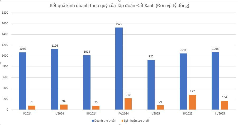 Kết quả kinh doanh theo quý của Tập đoàn Đất Xanh. Kết quả kinh doanh theo quý của Tập đoàn Đất Xanh.