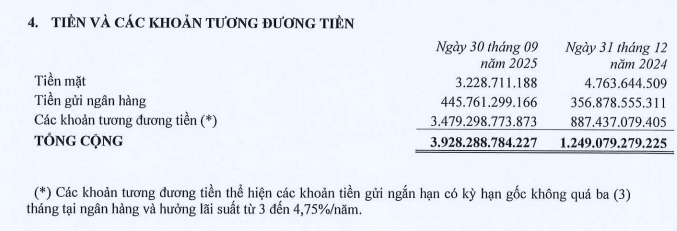 Khoản tiền mặt ghi nhận tăng mạnh trong 9 tháng đầu năm Khoản tiền mặt ghi nhận tăng mạnh trong 9 tháng đầu năm