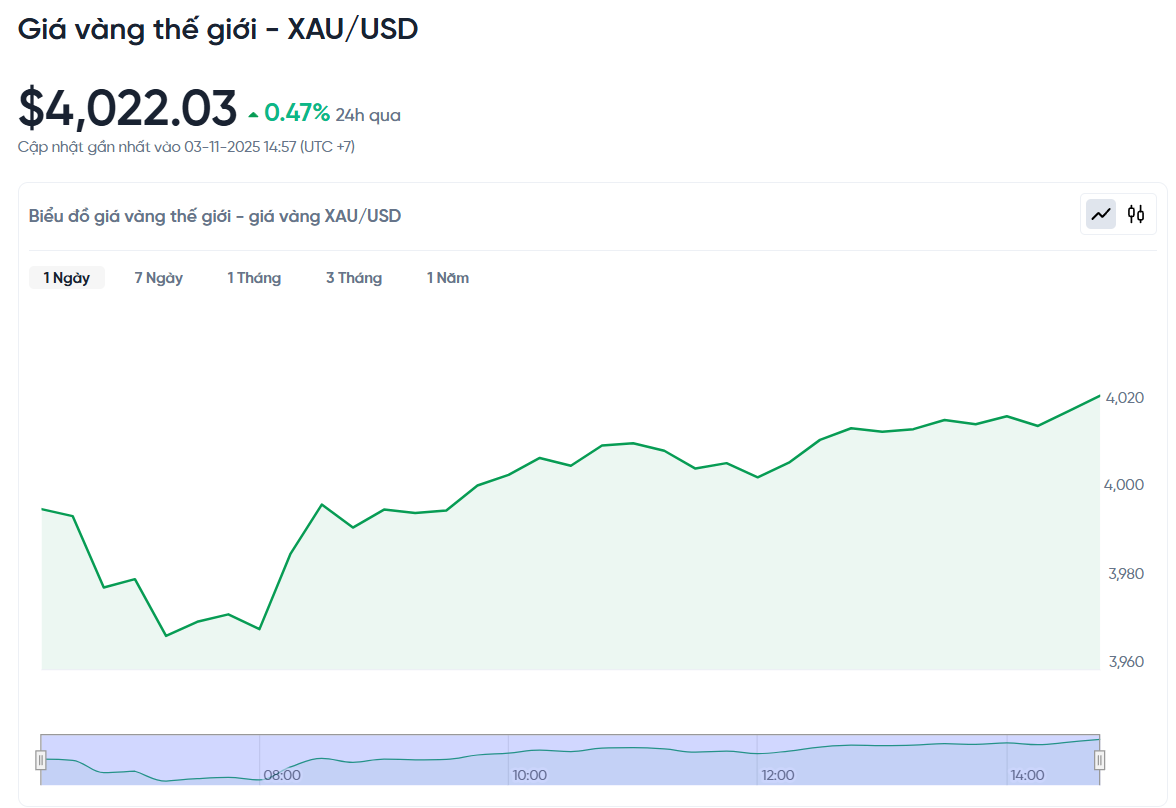 Biểu đồ giá vàng thế giới ngày 3/11.