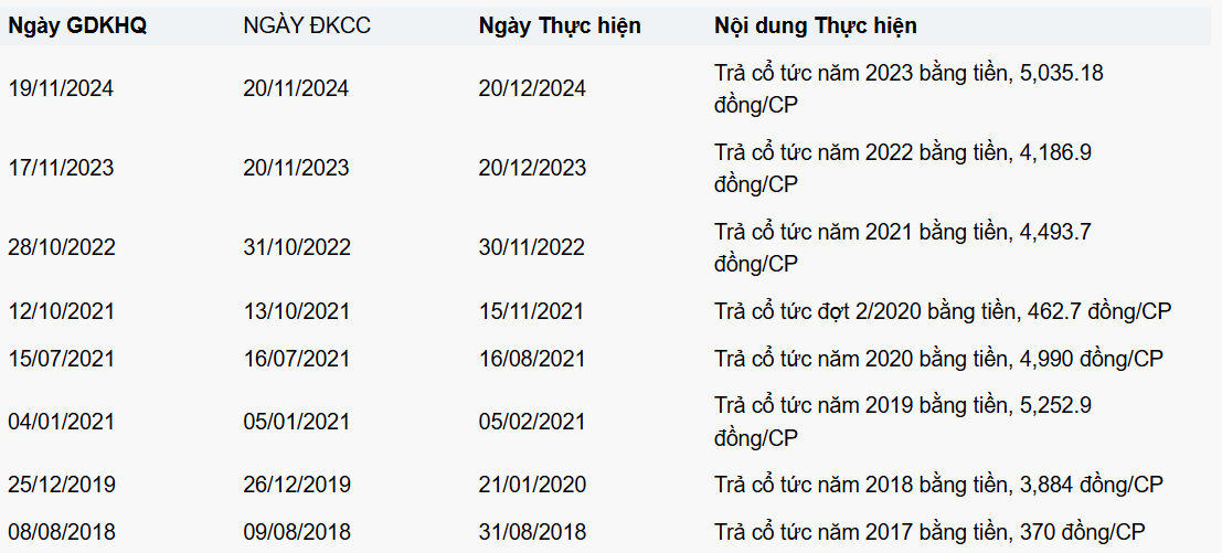 Lịch sử trả cổ tức các năm gần đây của VEAM