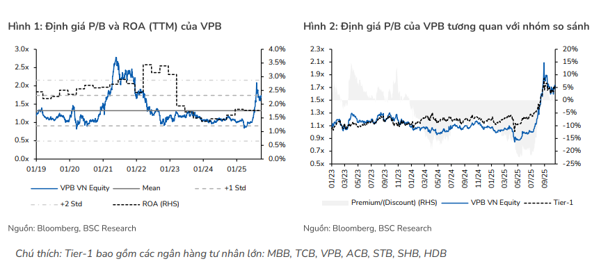 Định giá của VPB so với các ngân hàng tư nhân lớn