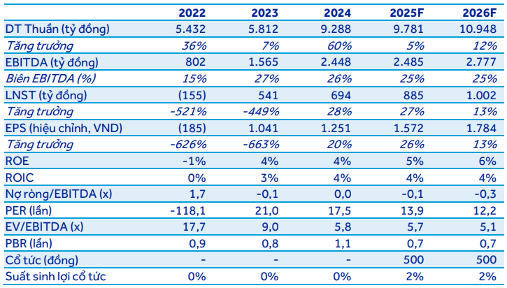ACBS dự phóng kết quả kinh doanh của PVD giai đoạn 2025–2026
