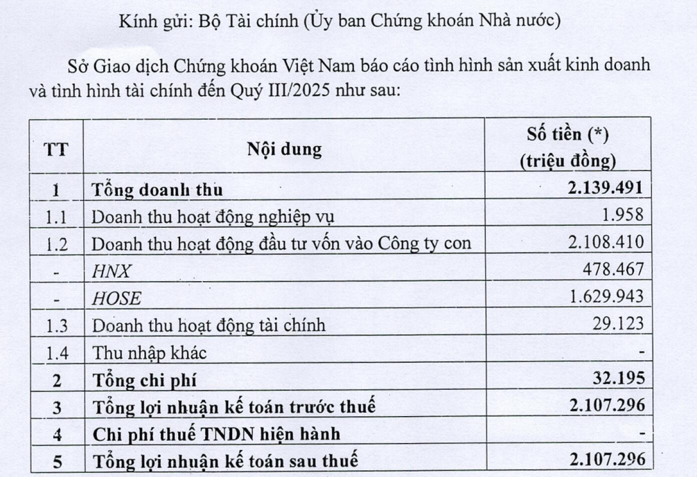 Sở Giao dịch Chứng khoán Việt Nam (VNX) lãi 2.107 tỷ sau 3 quý đầu năm