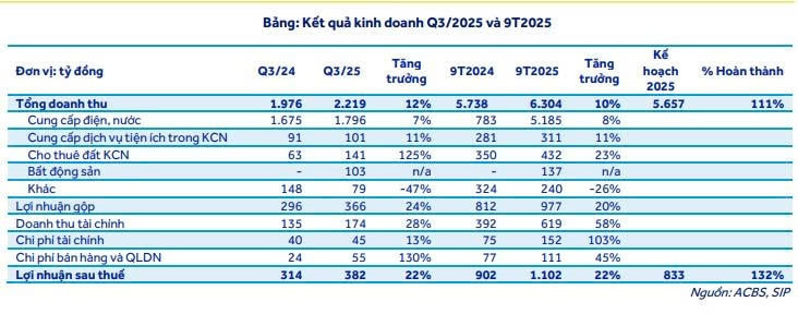 Nguồn: ACBS Nguồn: ACBS