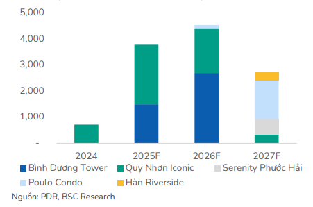 BSC dự phóng dòng tiền vào theo dự án của Phát Đạt