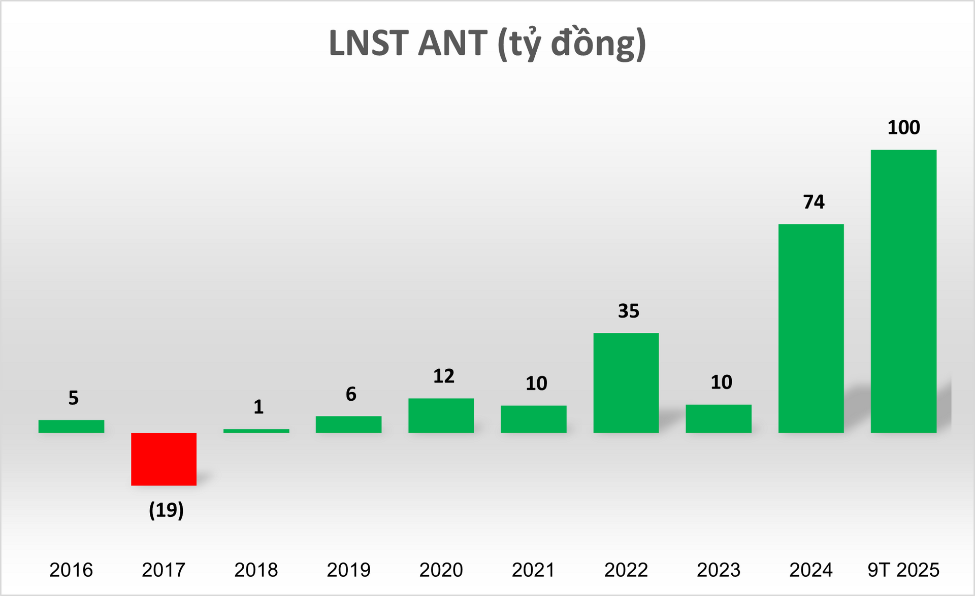 Kết quả kinh doanh của ANTc&oacute; nhiều chuyển biến t&iacute;ch cực c&aacute;c năm gần đ&acirc;y