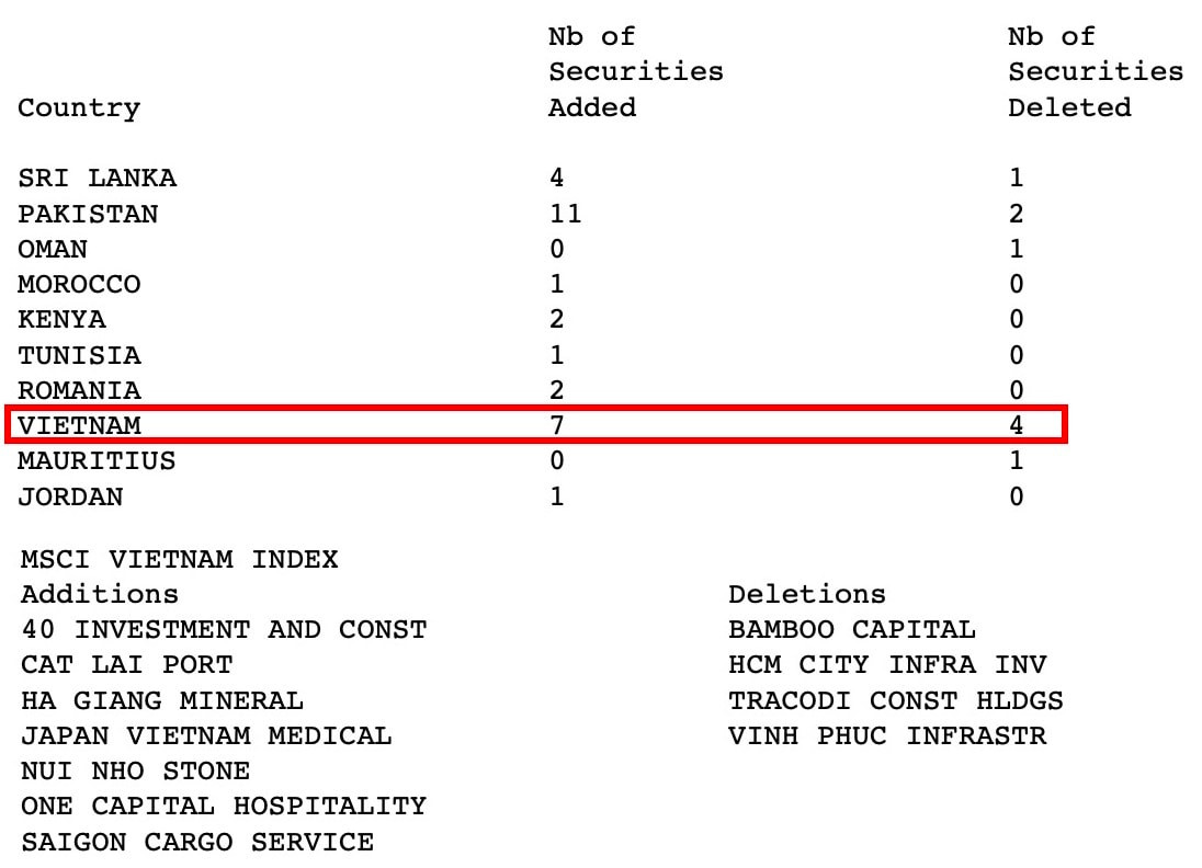MSCI Frontier Markets Small Cap Index bổ sung 7 cổ phiếu và loại 4 mã đến từ Việt Nam MSCI Frontier Markets Small Cap Index bổ sung 7 cổ phiếu và loại 4 mã đến từ Việt Nam