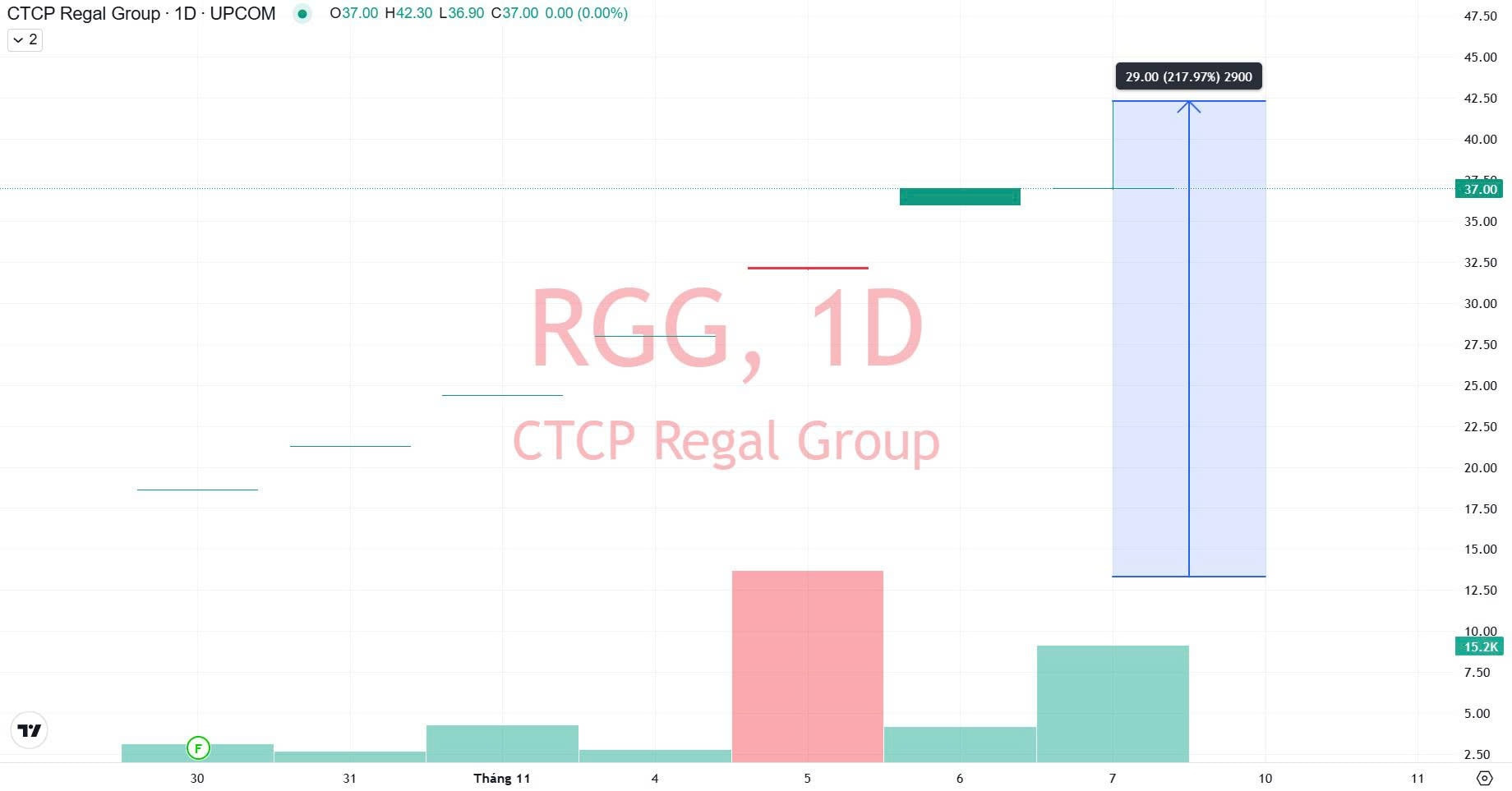Diễn biến cổ phiếu RGG