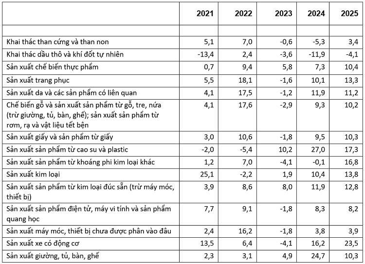 Tốc độ tăng, giảm IIP 10 tháng năm 2025 so với cùng kỳ năm trước của một số địa phương(%) Tốc độ tăng, giảm IIP 10 tháng năm 2025 so với cùng kỳ năm trước của một số địa phương(%)
