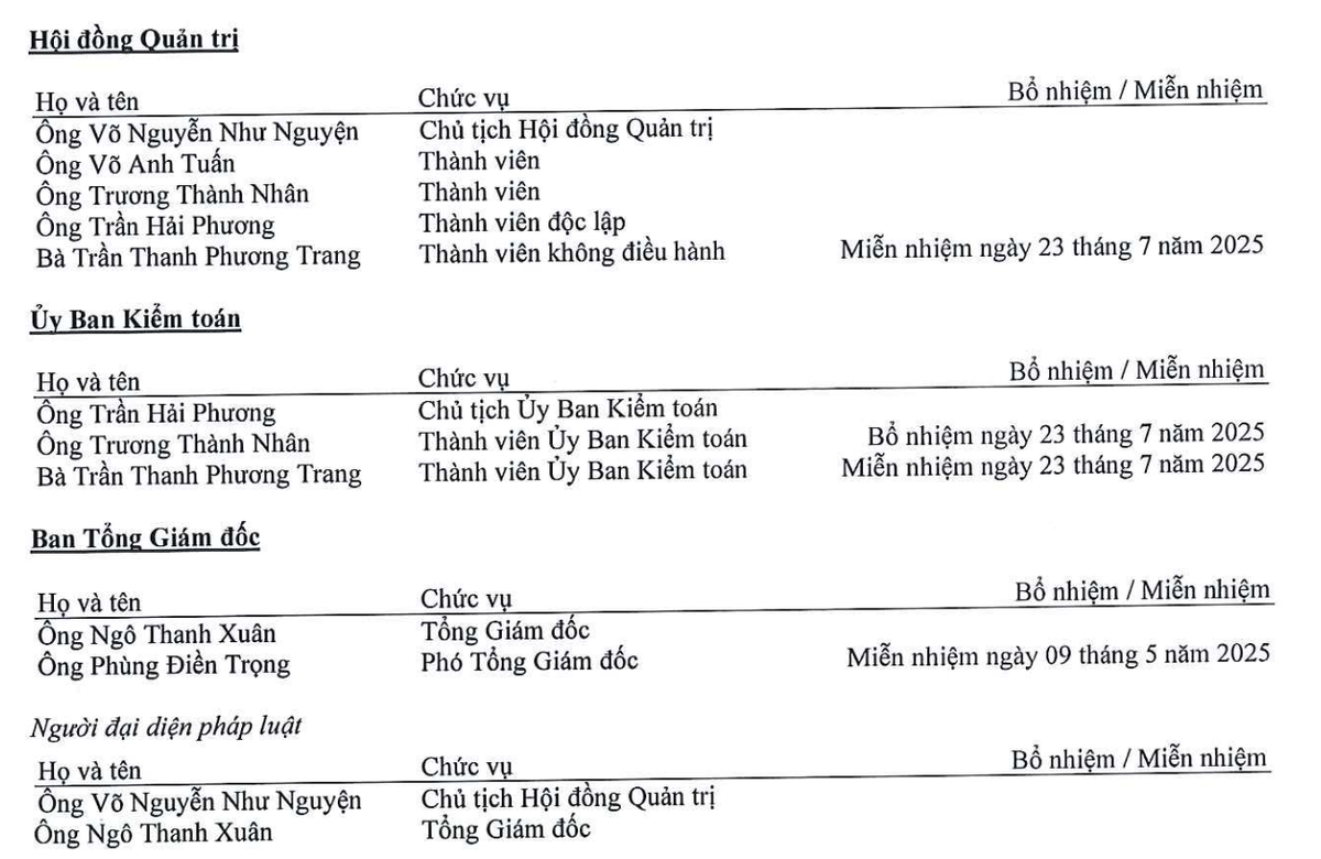 Vạn Phát Hưng biến động nhân sự cấp cao trong hơn 7 tháng năm 2025. Vạn Phát Hưng biến động nhân sự cấp cao trong hơn 7 tháng năm 2025.