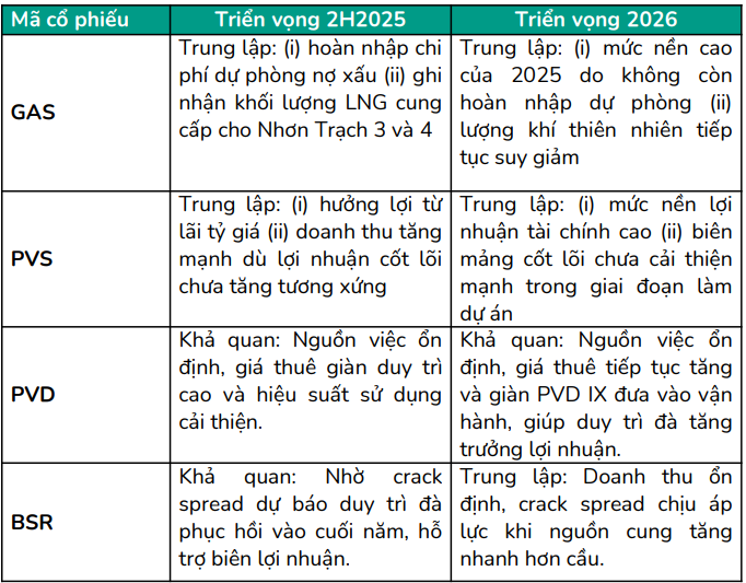 BSC đánh giá triển vọng của các cổ phiếu nhóm dầu khí trong năm 2025–2026
