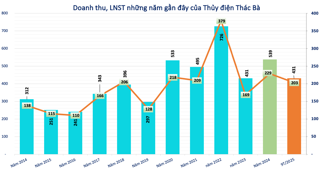 Kết quả kinh doanh của Thủy điện Thác Bà