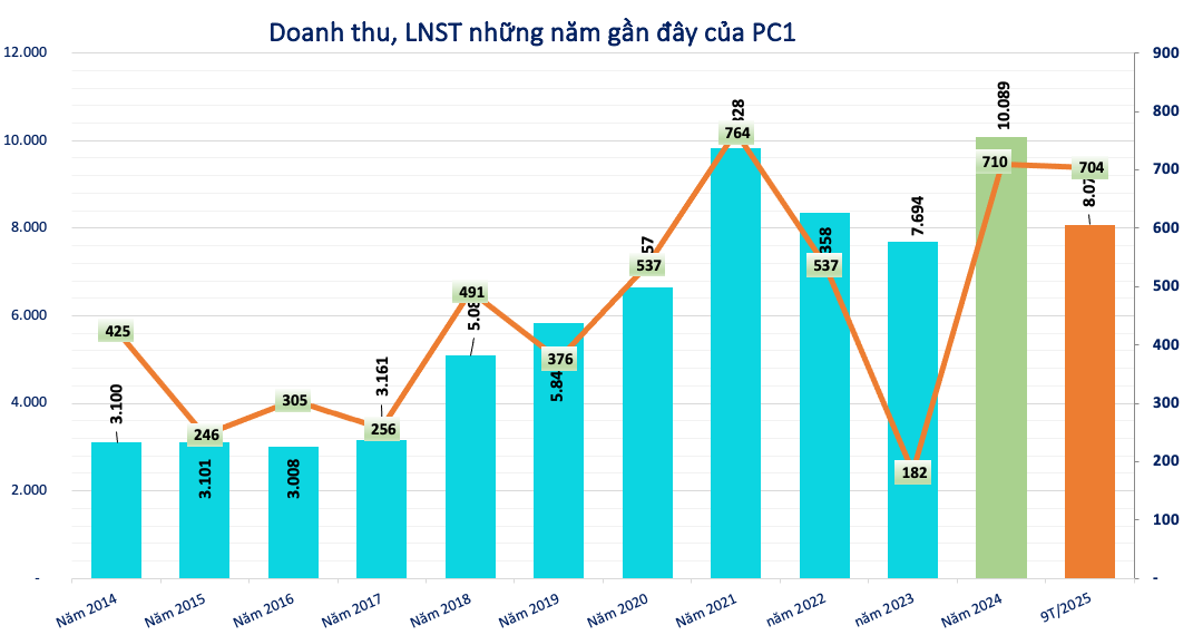 Kết quả kinh doanh của PC1