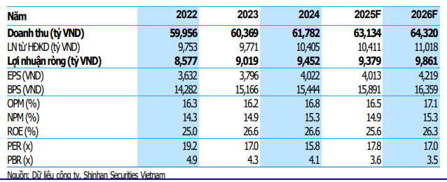 SSV dự phóng các chỉ tiêu tài chính của VNM giai đoạn 2025–2026 SSV dự phóng các chỉ tiêu tài chính của VNM giai đoạn 2025–2026