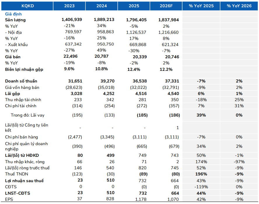 BSC dự phóng kết quả kinh doanh của HSG niên độ tài chính 2026 BSC dự phóng kết quả kinh doanh của HSG niên độ tài chính 2026