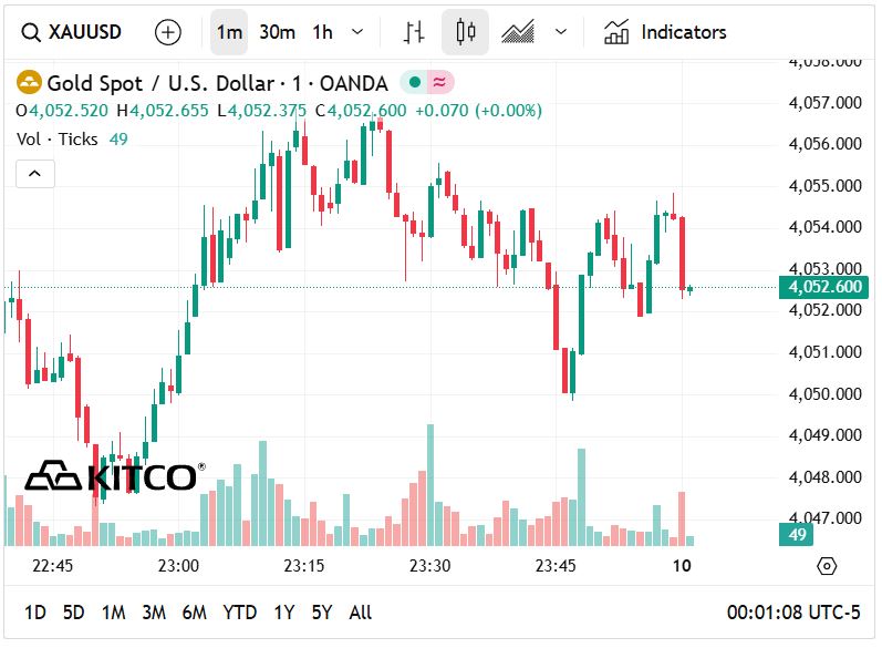 Biểu đồ giá vàng thế giới tính đến 12 giờ ngày 10/11. (Ảnh: kitco.com)