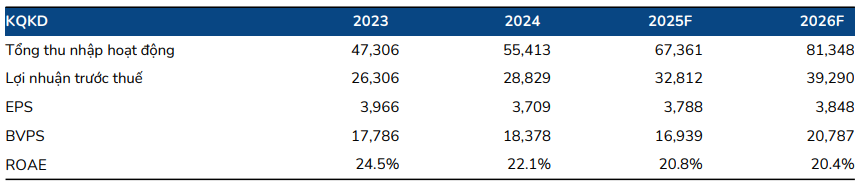 BSC dự phóng các chỉ tiêu tài chính của MBB giai đoạn 2025–2026